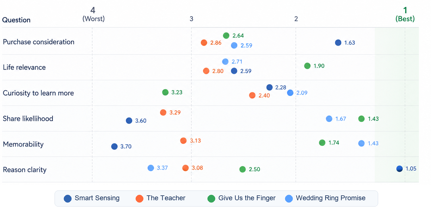 Average rank dot plot comparing four Oura ads across six questions